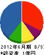 柳沢建設 貸借対照表 2012年6月期