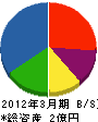 菅野工務店 貸借対照表 2012年3月期