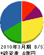 熊本市管工事（同） 貸借対照表 2010年3月期