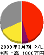 東京ローン・サービス 損益計算書 2009年3月期