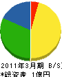 小金澤組 貸借対照表 2011年3月期
