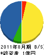 富栄電気 貸借対照表 2011年8月期
