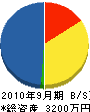 武田芳翠園 貸借対照表 2010年9月期