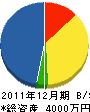 鈴木電設工業 貸借対照表 2011年12月期