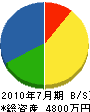 岩永組 貸借対照表 2010年7月期