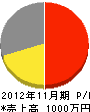 長谷川商店 損益計算書 2012年11月期