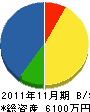 徳島建設 貸借対照表 2011年11月期