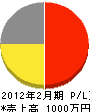 佐野電気商会 損益計算書 2012年2月期