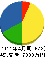 熊田原工務店 貸借対照表 2011年4月期