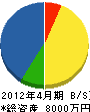 山本電気 貸借対照表 2012年4月期