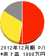 藤田建設 損益計算書 2012年12月期