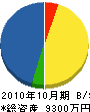渡辺表具店 貸借対照表 2010年10月期