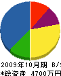 田島土木 貸借対照表 2009年10月期