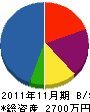 宮嶋造園土木 貸借対照表 2011年11月期