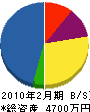 山崎電気 貸借対照表 2010年2月期