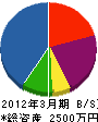 藤崎設備商会 貸借対照表 2012年3月期