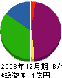 青山電気商会 貸借対照表 2008年12月期