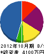 大坂造園 貸借対照表 2012年10月期
