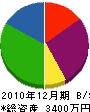 梶井水道工業所 貸借対照表 2010年12月期