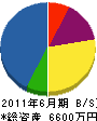 冨岡建築工務店 貸借対照表 2011年6月期
