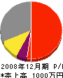 辻襖製作所 損益計算書 2008年12月期