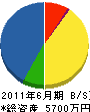 江尻建設 貸借対照表 2011年6月期