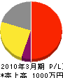 坂本電気商会 損益計算書 2010年3月期