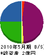 浜田工業 貸借対照表 2010年5月期