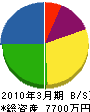 大牟田電設 貸借対照表 2010年3月期