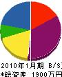 田宮板金工業 貸借対照表 2010年1月期