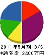 藤本電機 貸借対照表 2011年5月期