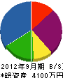 福岡宗像産業 貸借対照表 2012年9月期