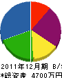 加藤組 貸借対照表 2011年12月期