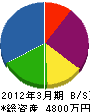 宇野硝子店 貸借対照表 2012年3月期