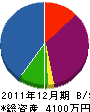 マルニ成田建設 貸借対照表 2011年12月期