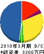 コウヤマ 貸借対照表 2010年3月期