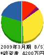 富士通信建設 貸借対照表 2009年3月期