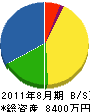 松尾建設工業 貸借対照表 2011年8月期