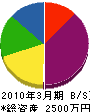 志賀電サービス 貸借対照表 2010年3月期