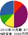 木村技建 貸借対照表 2012年10月期