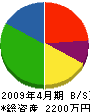 田中組 貸借対照表 2009年4月期