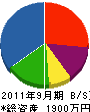 松本防災 貸借対照表 2011年9月期