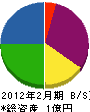 ヨツヤ電気 貸借対照表 2012年2月期