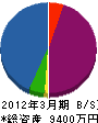 北日本エンジニアリング 貸借対照表 2012年3月期
