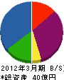 ＮＴＴ東日本－山形 貸借対照表 2012年3月期