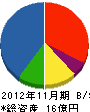 大竹建機産業 貸借対照表 2012年11月期