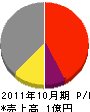 寺田工務店 損益計算書 2011年10月期