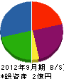 佐々木工業所 貸借対照表 2012年9月期