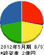 静岡床工事 貸借対照表 2012年5月期