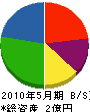 矢島建設工業 貸借対照表 2010年5月期